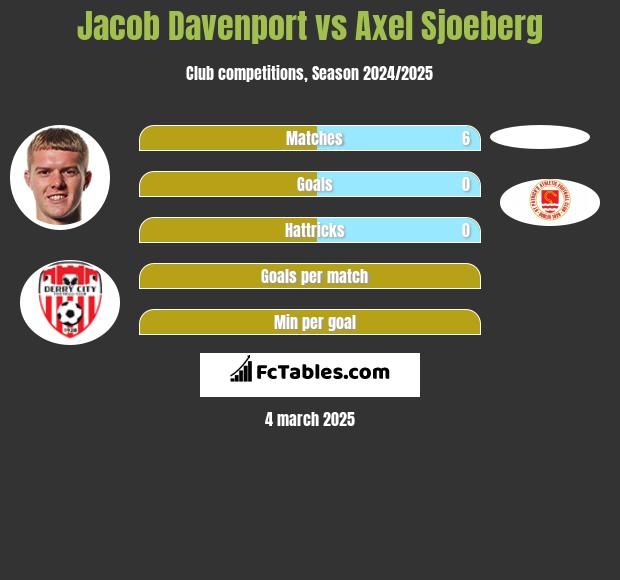 Jacob Davenport vs Axel Sjoeberg h2h player stats