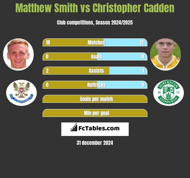 Matthew Smith vs Christopher Cadden h2h player stats