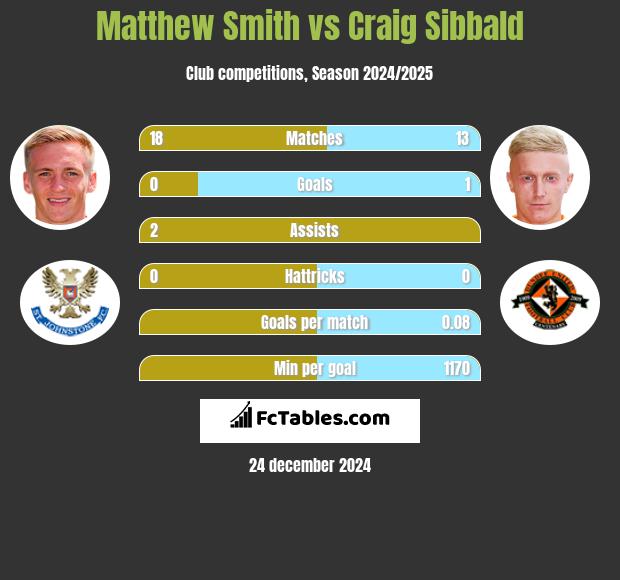 Matthew Smith vs Craig Sibbald h2h player stats