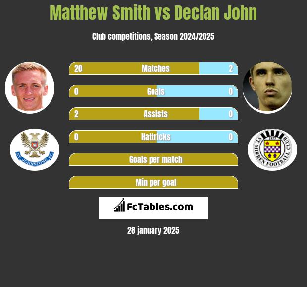 Matthew Smith vs Declan John h2h player stats