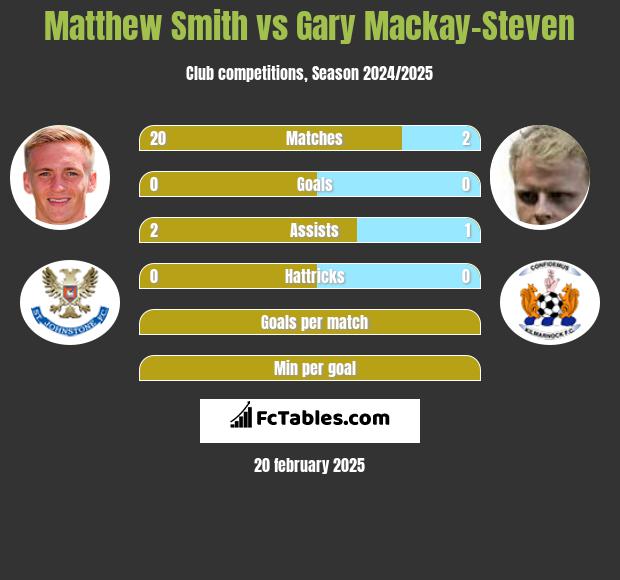 Matthew Smith vs Gary Mackay-Steven h2h player stats