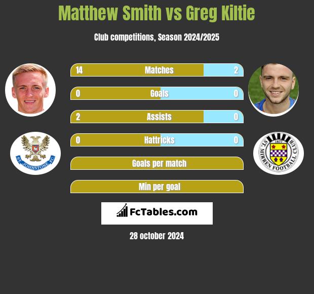 Matthew Smith vs Greg Kiltie h2h player stats