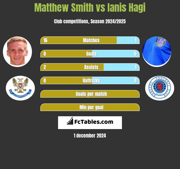 Matthew Smith vs Ianis Hagi h2h player stats