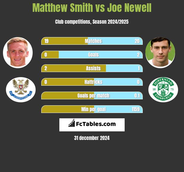 Matthew Smith vs Joe Newell h2h player stats