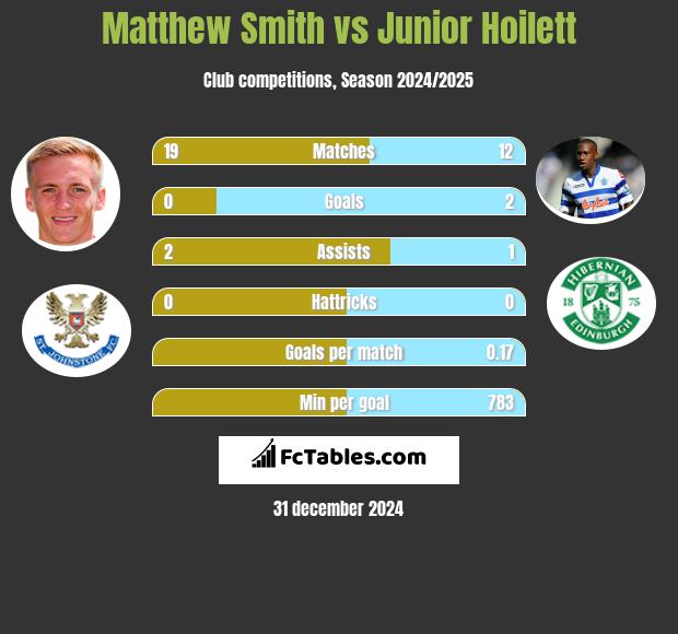 Matthew Smith vs Junior Hoilett h2h player stats