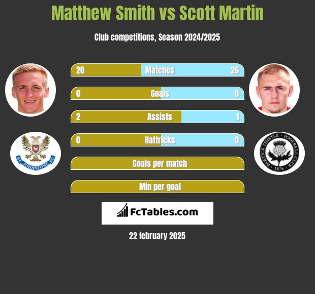 Matthew Smith vs Scott Martin h2h player stats