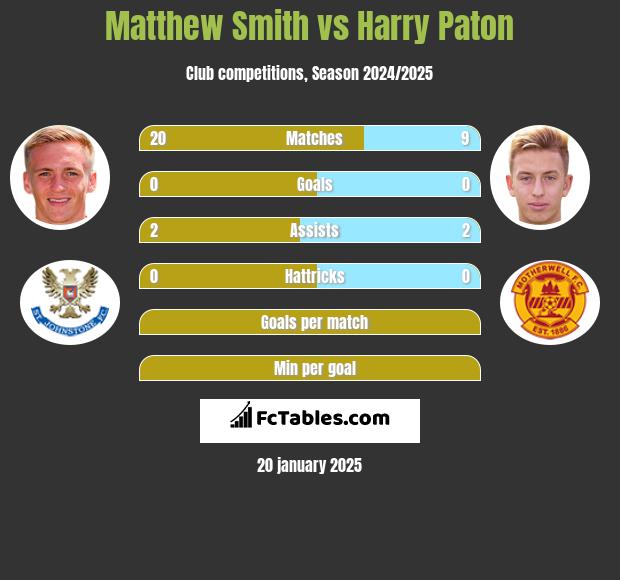 Matthew Smith vs Harry Paton h2h player stats