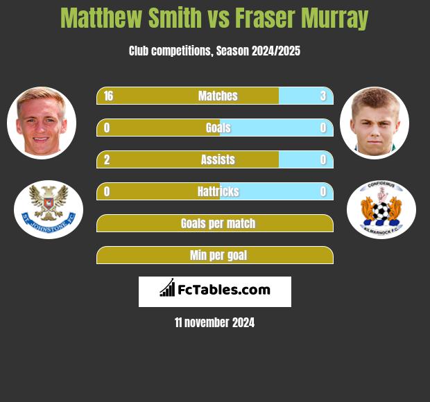 Matthew Smith vs Fraser Murray h2h player stats