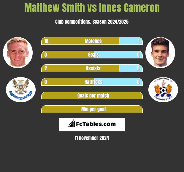 Matthew Smith vs Innes Cameron h2h player stats