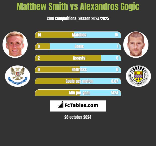 Matthew Smith vs Alexandros Gogic h2h player stats