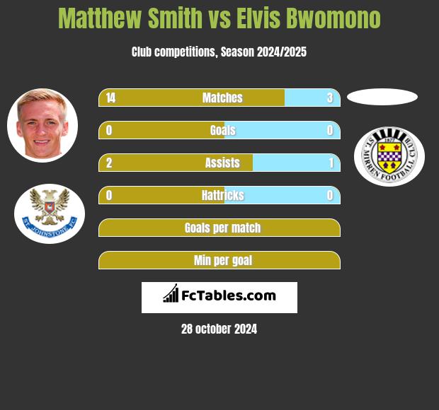 Matthew Smith vs Elvis Bwomono h2h player stats