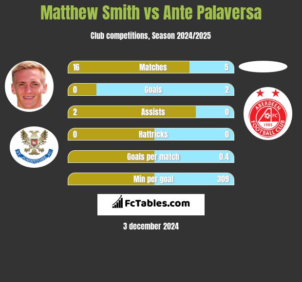 Matthew Smith vs Ante Palaversa h2h player stats