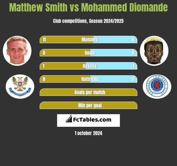 Matthew Smith vs Mohammed Diomande h2h player stats