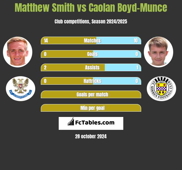 Matthew Smith vs Caolan Boyd-Munce h2h player stats