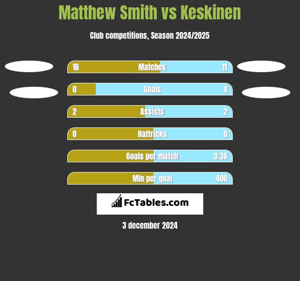 Matthew Smith vs Keskinen h2h player stats