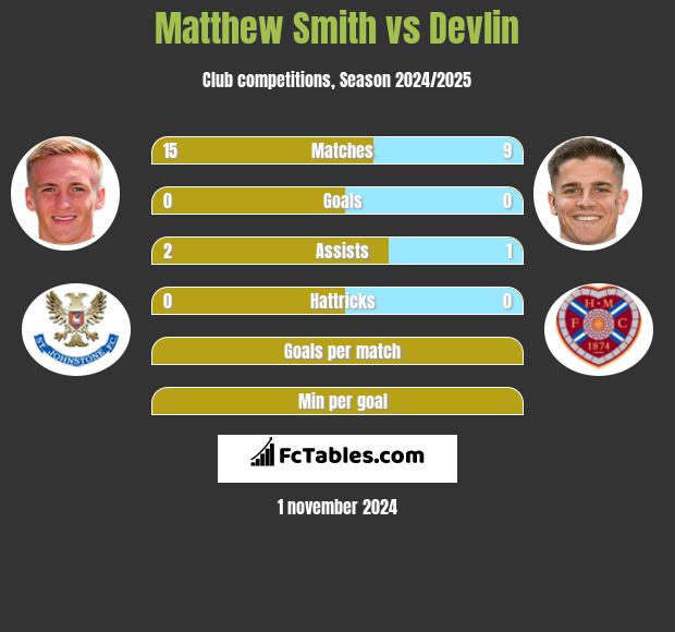 Matthew Smith vs Devlin h2h player stats