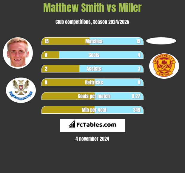 Matthew Smith vs Miller h2h player stats