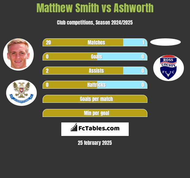 Matthew Smith vs Ashworth h2h player stats