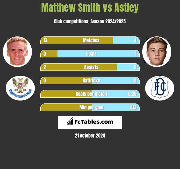 Matthew Smith vs Astley h2h player stats