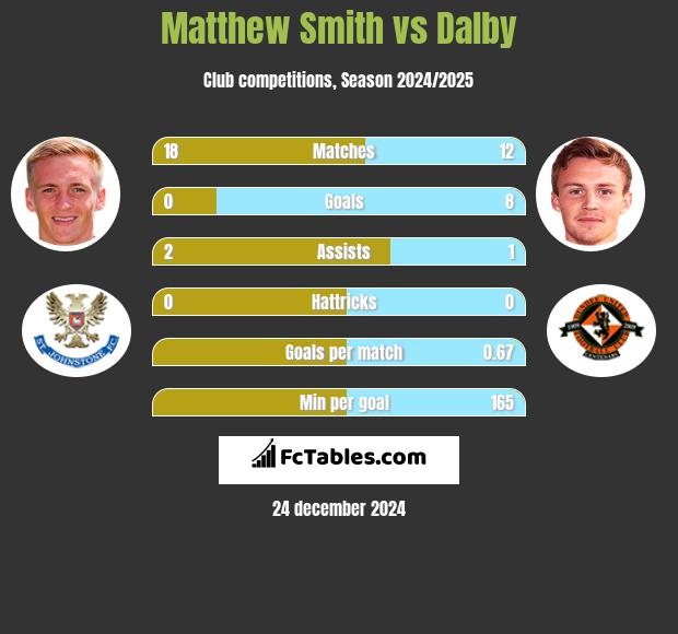 Matthew Smith vs Dalby h2h player stats