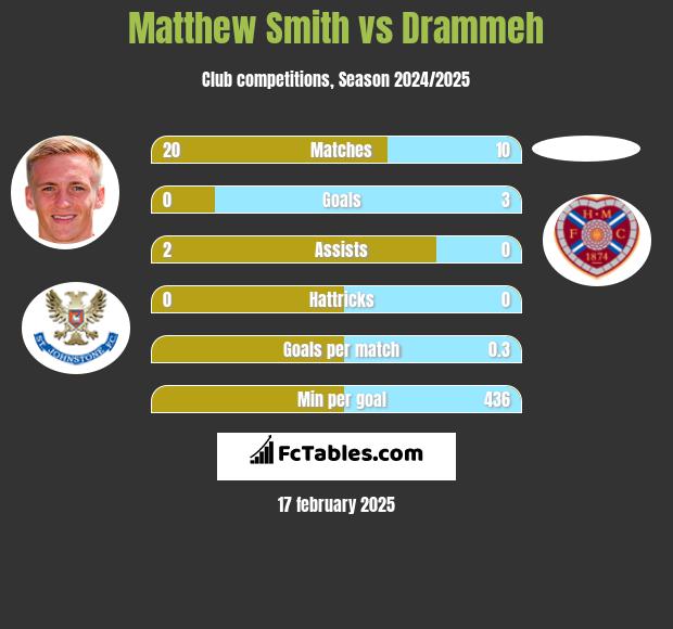 Matthew Smith vs Drammeh h2h player stats