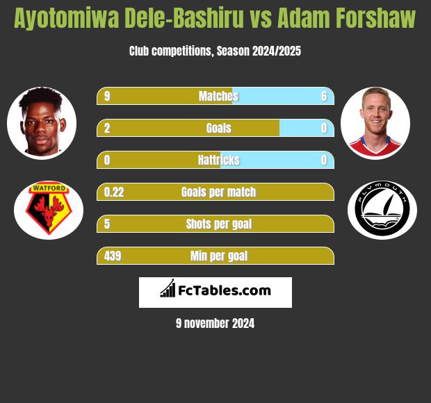 Ayotomiwa Dele-Bashiru vs Adam Forshaw h2h player stats