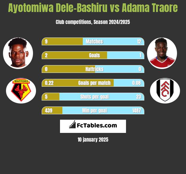 Ayotomiwa Dele-Bashiru vs Adama Traore h2h player stats