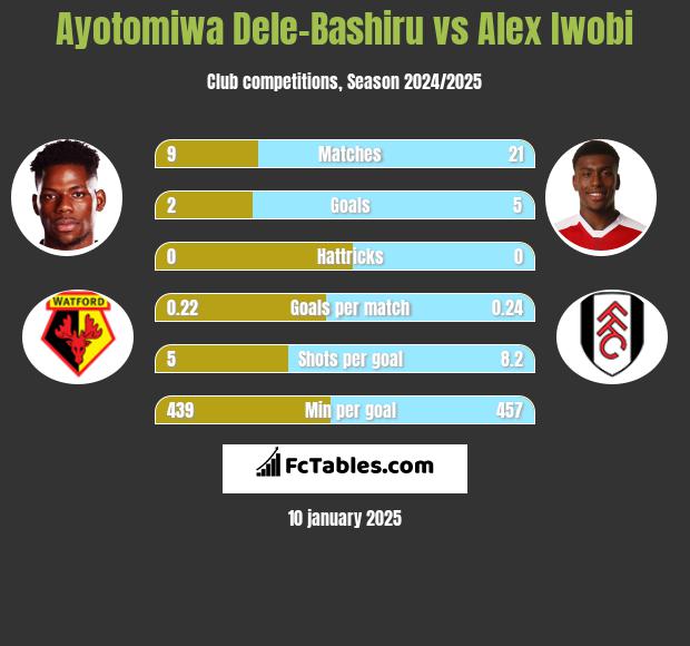 Ayotomiwa Dele-Bashiru vs Alex Iwobi h2h player stats