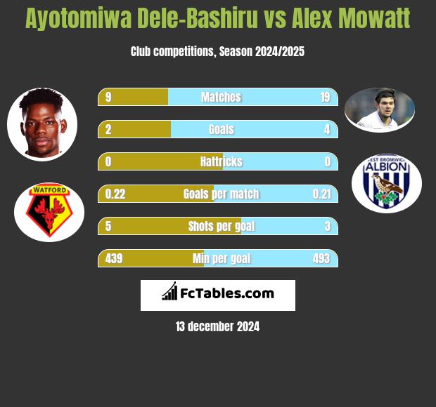 Ayotomiwa Dele-Bashiru vs Alex Mowatt h2h player stats