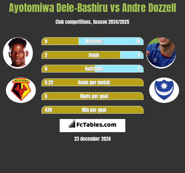 Ayotomiwa Dele-Bashiru vs Andre Dozzell h2h player stats