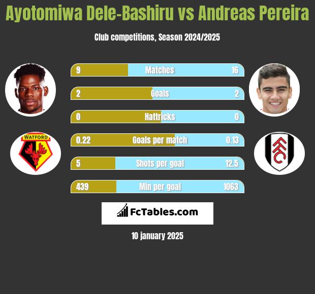 Ayotomiwa Dele-Bashiru vs Andreas Pereira h2h player stats