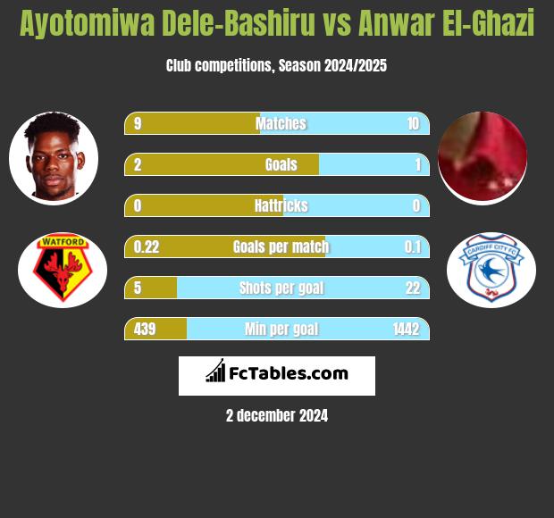 Ayotomiwa Dele-Bashiru vs Anwar El-Ghazi h2h player stats