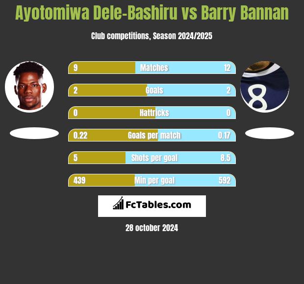 Ayotomiwa Dele-Bashiru vs Barry Bannan h2h player stats