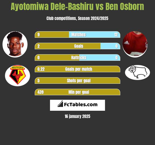 Ayotomiwa Dele-Bashiru vs Ben Osborn h2h player stats