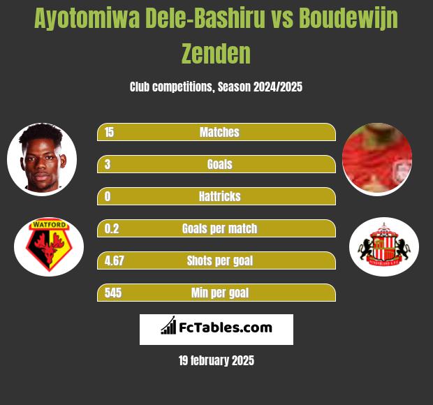 Ayotomiwa Dele-Bashiru vs Boudewijn Zenden h2h player stats