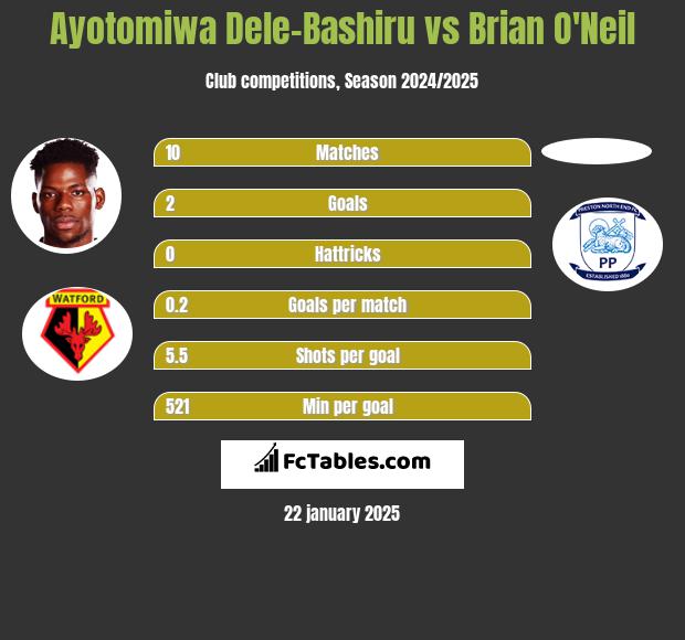 Ayotomiwa Dele-Bashiru vs Brian O'Neil h2h player stats