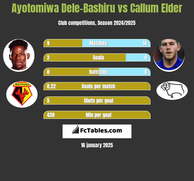 Ayotomiwa Dele-Bashiru vs Callum Elder h2h player stats