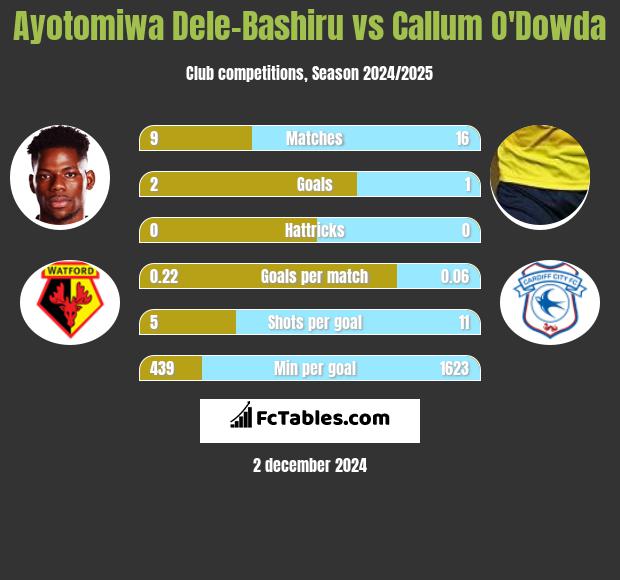 Ayotomiwa Dele-Bashiru vs Callum O'Dowda h2h player stats