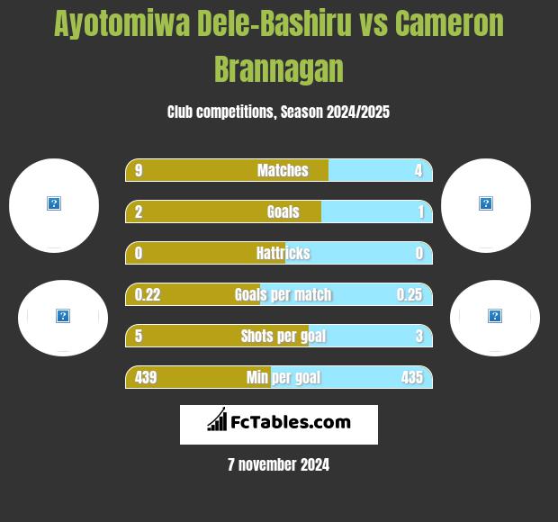 Ayotomiwa Dele-Bashiru vs Cameron Brannagan h2h player stats