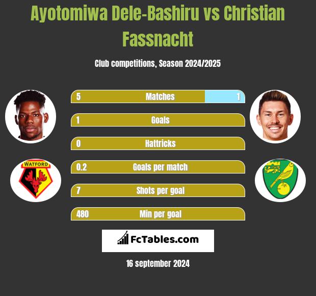 Ayotomiwa Dele-Bashiru vs Christian Fassnacht h2h player stats