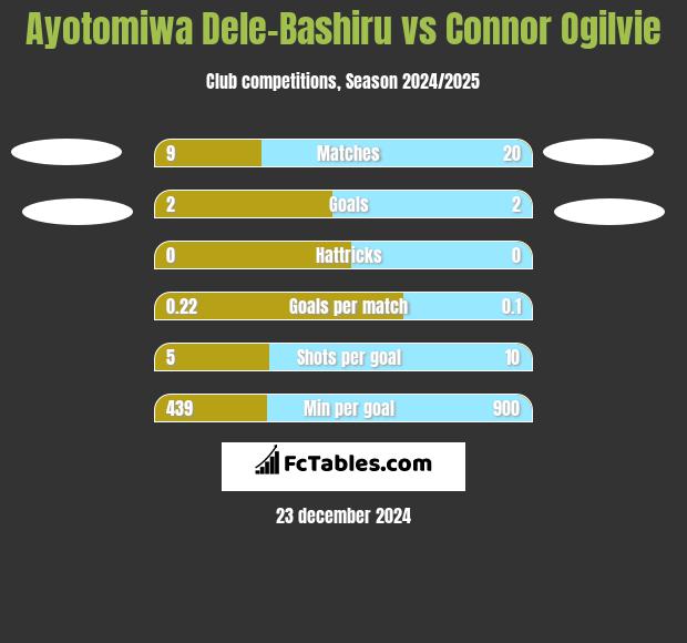 Ayotomiwa Dele-Bashiru vs Connor Ogilvie h2h player stats