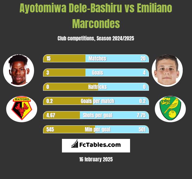 Ayotomiwa Dele-Bashiru vs Emiliano Marcondes h2h player stats