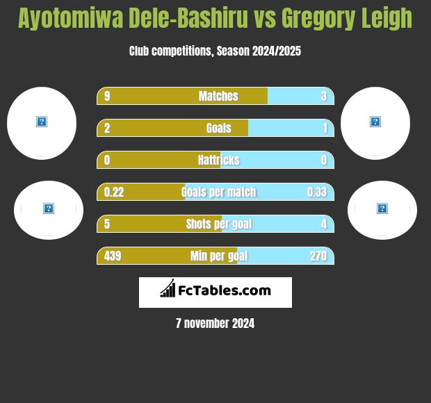 Ayotomiwa Dele-Bashiru vs Gregory Leigh h2h player stats