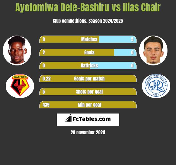 Ayotomiwa Dele-Bashiru vs Ilias Chair h2h player stats