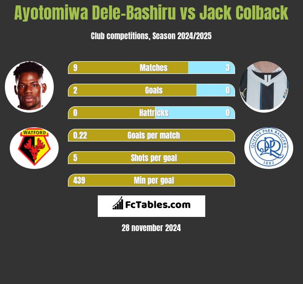 Ayotomiwa Dele-Bashiru vs Jack Colback h2h player stats