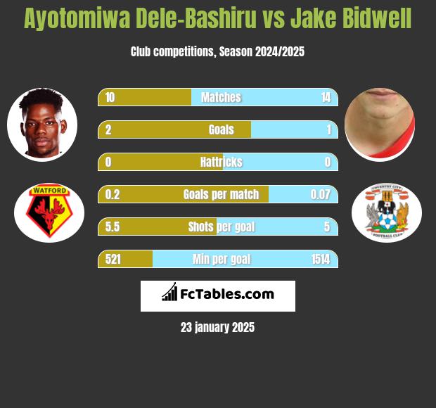 Ayotomiwa Dele-Bashiru vs Jake Bidwell h2h player stats