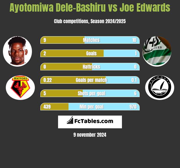 Ayotomiwa Dele-Bashiru vs Joe Edwards h2h player stats