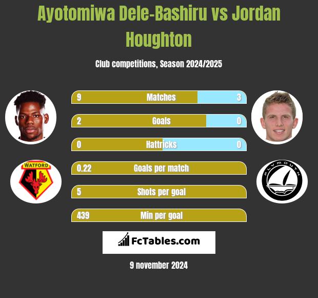 Ayotomiwa Dele-Bashiru vs Jordan Houghton h2h player stats