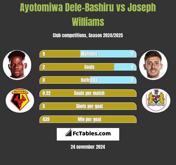 Ayotomiwa Dele-Bashiru vs Joseph Williams h2h player stats