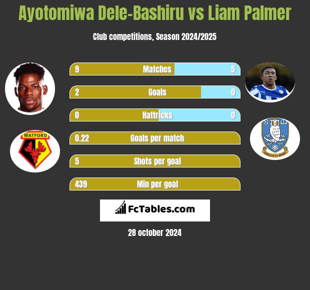 Ayotomiwa Dele-Bashiru vs Liam Palmer h2h player stats